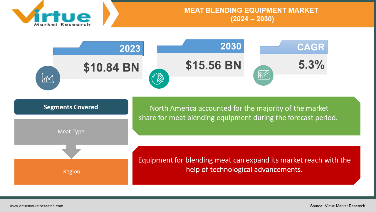 MEAT BLENDING EQUIPMENT MARKET